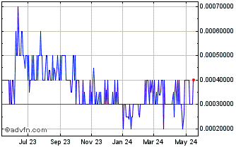 1 Year Neutra (PK) Chart