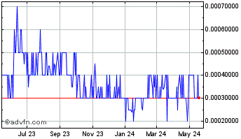 1 Year Neutra (PK) Chart
