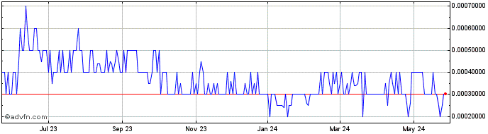 1 Year Neutra (PK) Share Price Chart