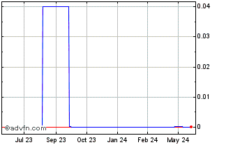 1 Year Netcents Technology (CE) Chart