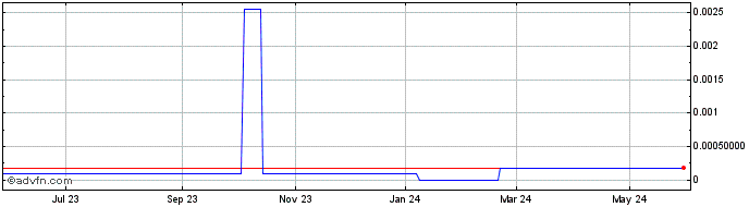1 Year Natural Blue Resources (CE) Share Price Chart