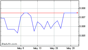 1 Month NUGL (PK) Chart