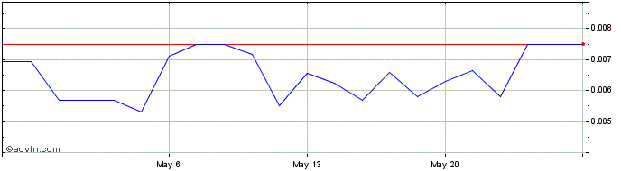 1 Month NUGL (PK) Share Price Chart