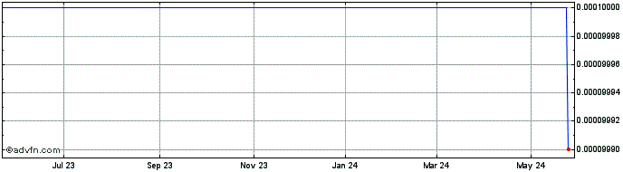1 Year NuGenerex Immuno Oncology (CE) Share Price Chart
