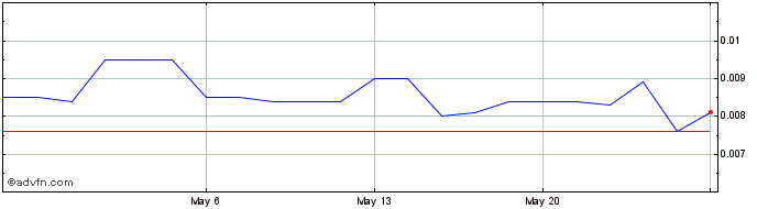 1 Month NuLegacy Gold (QB) Share Price Chart
