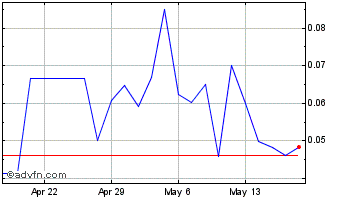 1 Month Nu Med Plus (QB) Chart