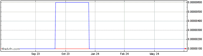 1 Year Nutroganics (CE) Share Price Chart