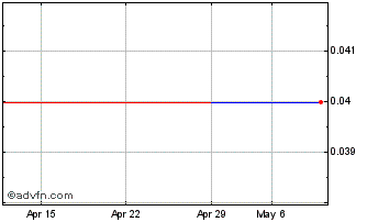 1 Month Nuvus Gro (PK) Chart