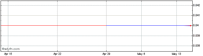1 Month Nuvus Gro (PK) Share Price Chart
