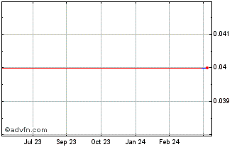 1 Year Nuvus Gro (PK) Chart