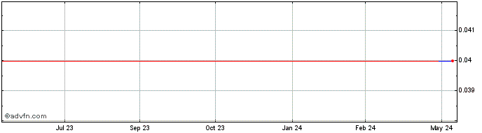 1 Year Nuvus Gro (PK) Share Price Chart