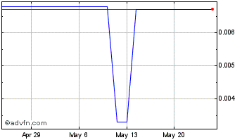1 Month Emo Capital (PK) Chart