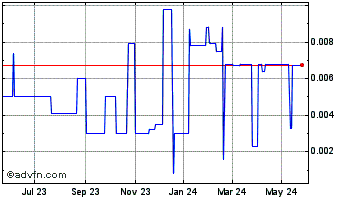 1 Year Emo Capital (PK) Chart