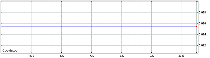 Intraday Nevada Exploration (QB) Share Price Chart for 28/4/2024
