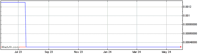 1 Year Noble Vici (CE) Share Price Chart