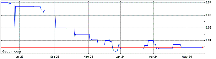 1 Year Novagant (PK) Share Price Chart