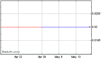 1 Month Novint Technologies (PK) Chart