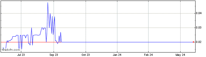 1 Year Novint Technologies (PK) Share Price Chart