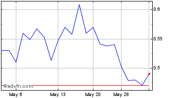 1 Month Novonix (PK) Chart