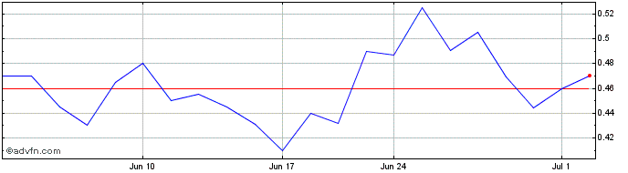 1 Month Novonix (PK) Share Price Chart