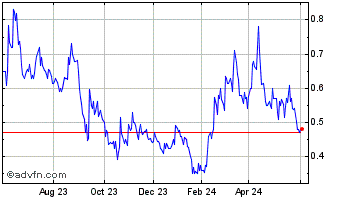 1 Year Novonix (PK) Chart
