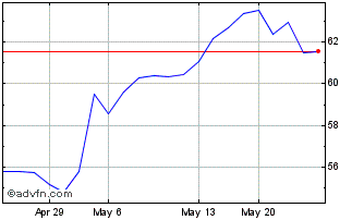 1 Month Novenesis AS (PK) Chart