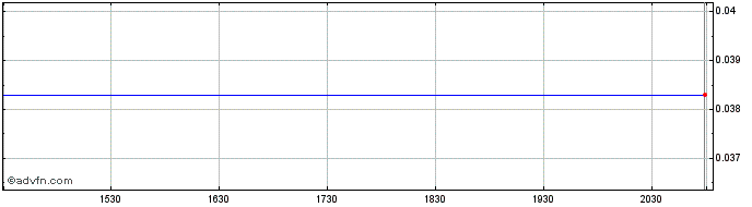 Intraday Network CN (CE) Share Price Chart for 30/4/2024