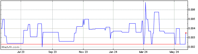 1 Year Nuinsco Resources (PK) Share Price Chart