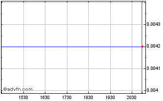 Intraday Newport Gold (PK) Chart