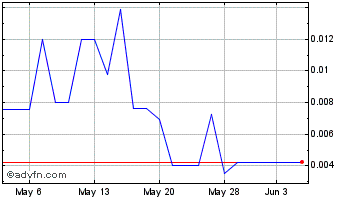 1 Month Newport Gold (PK) Chart