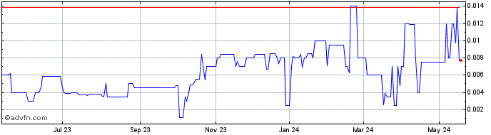 1 Year Newport Gold (PK) Share Price Chart