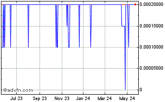 1 Year NW Tech Capital (PK) Chart