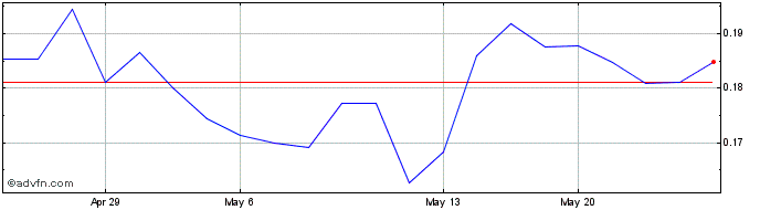 1 Month Enwave (PK) Share Price Chart