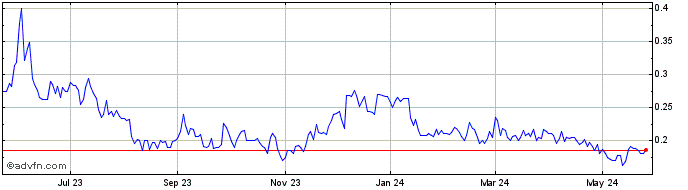 1 Year Enwave (PK) Share Price Chart