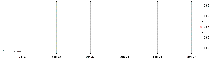 1 Year NexCore Healthcare Capital (CE) Share Price Chart
