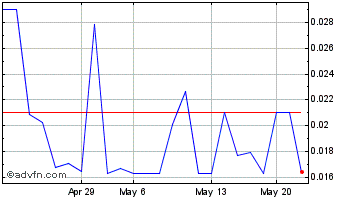 1 Month Nexien BioPharma (QB) Chart