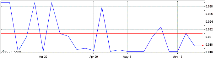 1 Month Nexien BioPharma (QB) Share Price Chart