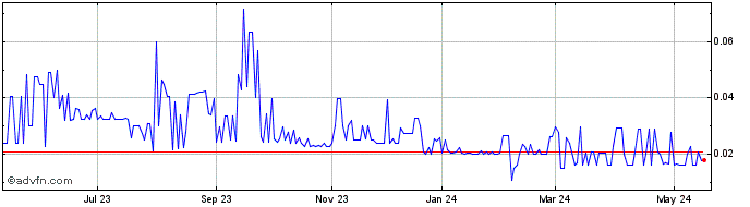 1 Year Nexien BioPharma (QB) Share Price Chart
