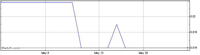 1 Month Nexteligent (PK) Share Price Chart