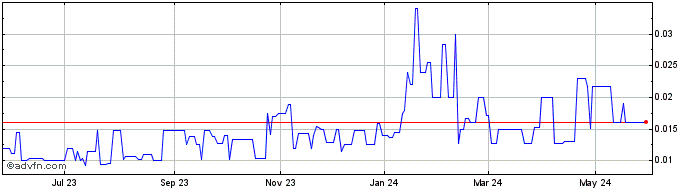 1 Year Nexteligent (PK) Share Price Chart