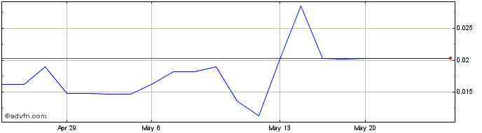 1 Month Nexoptic Technology (QB) Share Price Chart