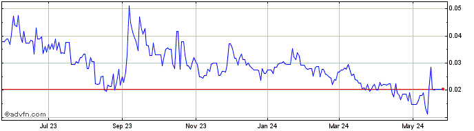 1 Year Nexoptic Technology (QB) Share Price Chart