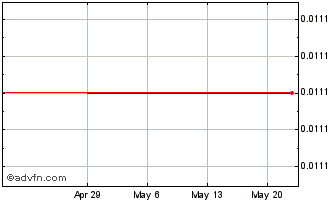 1 Month Nexus Gold (QB) Chart