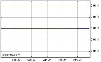 1 Year Nexus Gold (QB) Chart