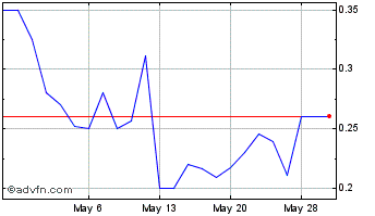 1 Month Nymox Pharmaceutical (PK) Chart