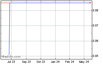 1 Year Nyrstar NV (CE) Chart