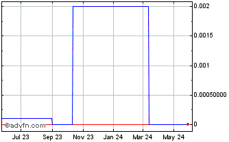 1 Year Nyvatex Oil (CE) Chart
