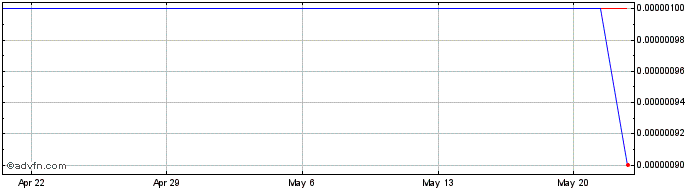 1 Month Nyxio Technologies (CE) Share Price Chart