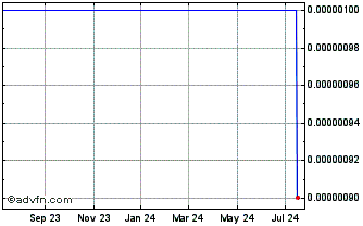 1 Year Nyxio Technologies (CE) Chart
