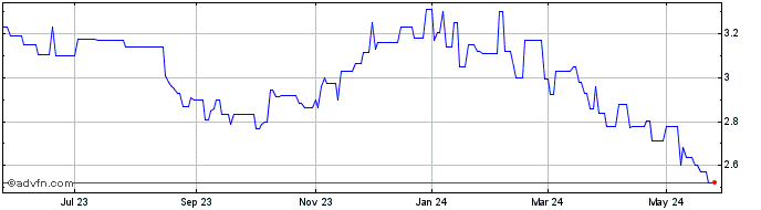 1 Year Spark New Zealand (PK) Share Price Chart